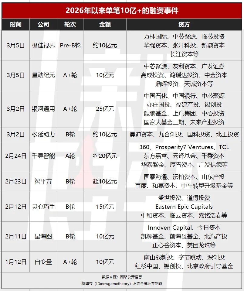 进入2026年，每天至少有5亿元砸向具身智能