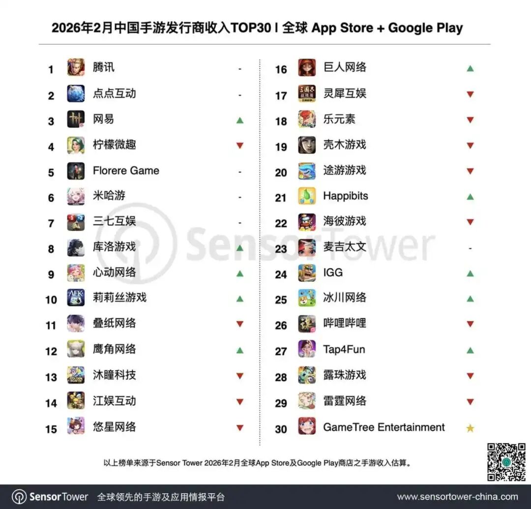 开年太夸张了：蛋仔暴涨184%，超自然行动组再涨80%，三角洲日流水破纪录