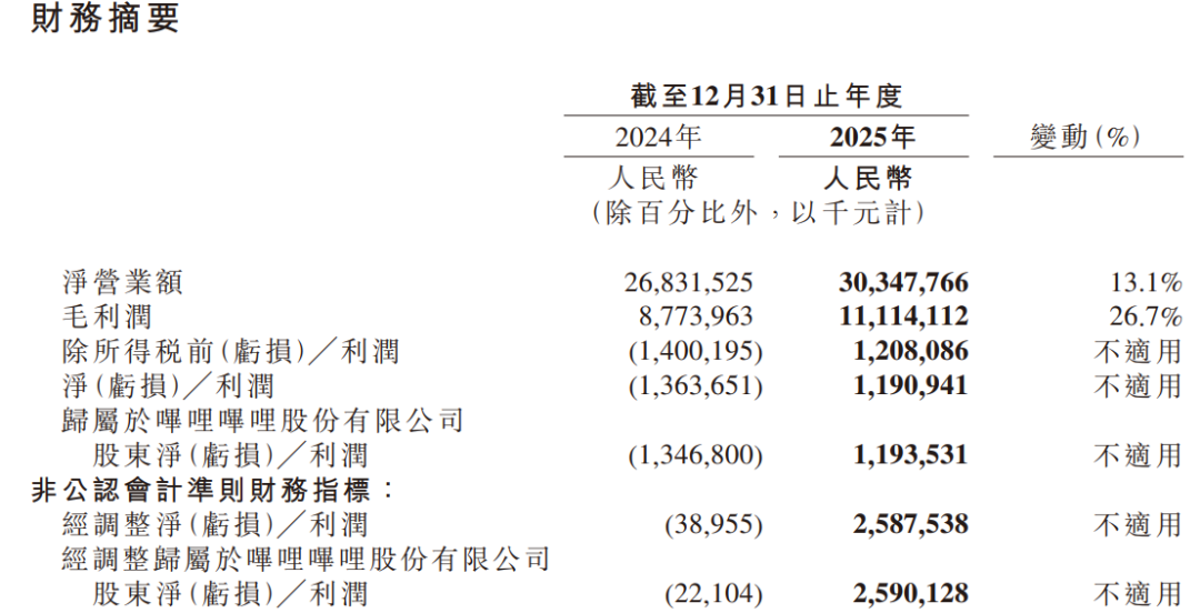 从持续烧钱到跑通生态：B站首次全年盈利背后的社区价值重估