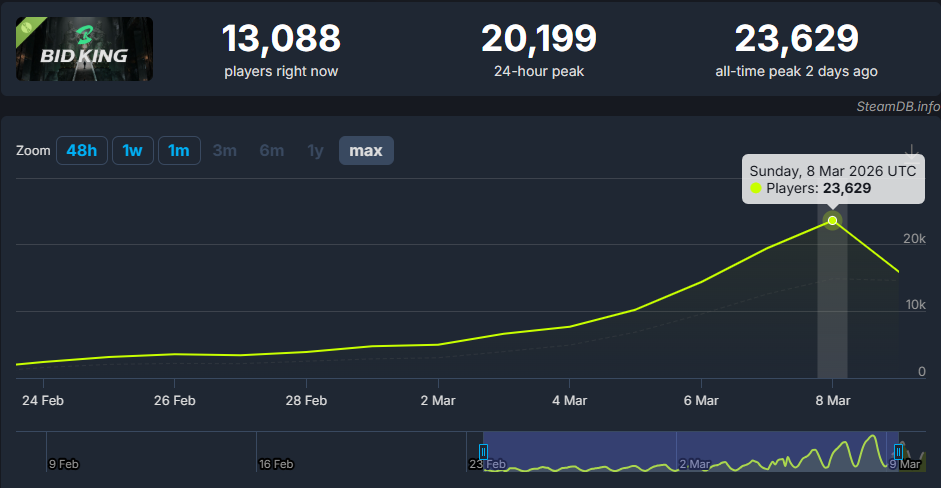 独家｜身患顽疾、欠债百万、4次起伏：一款&ldquo;赌狗&rdquo;游戏救了他