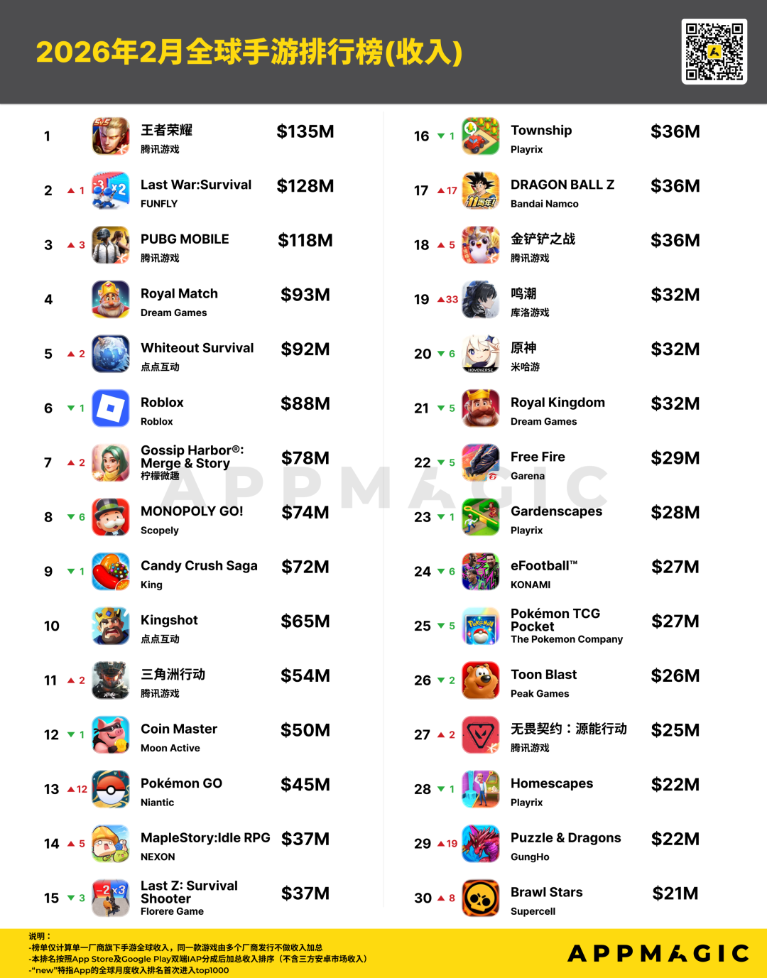 26年2月全球手游收入榜