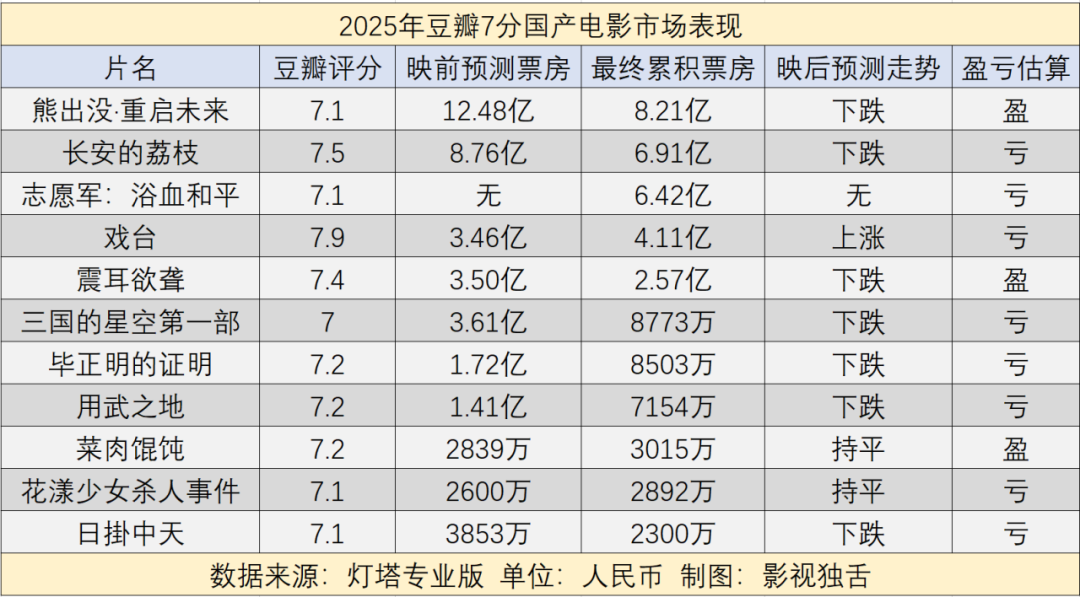 两年17部7分电影，票房规律很诡异
