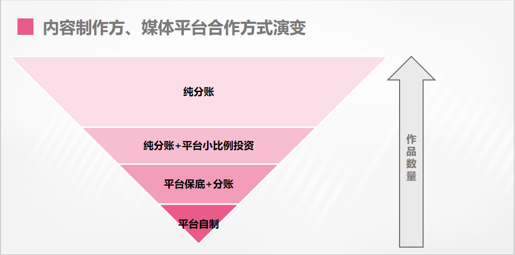 爱优腾芒集体押注分账剧：用户决定收益、长短剧商业模式趋同