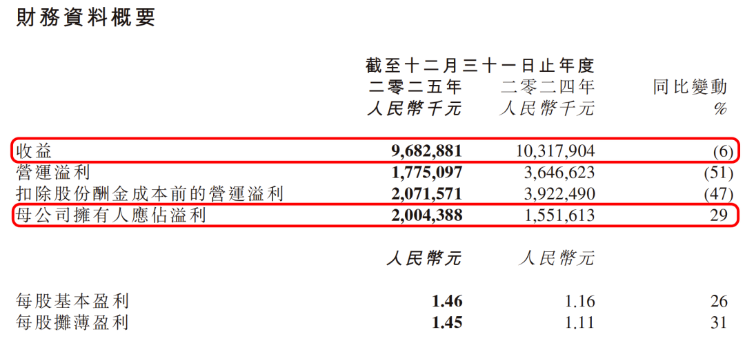 收入下跌28%、新CEO接手：它竟悄悄藏了一款新作？