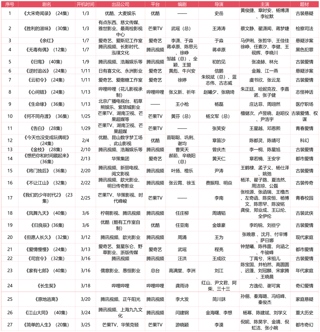 Q1开机剧，再一次不到30部（内附名单）