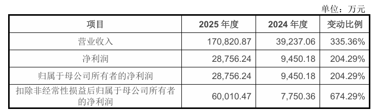 宇树科技132天速通IPO：年入17亿、净利暴增674%、毛利近60%