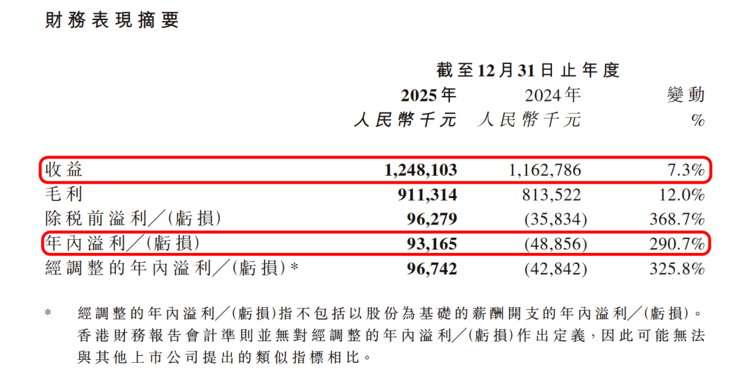 年收入12.5亿，超900名员工，这家上市公司扭亏为盈了