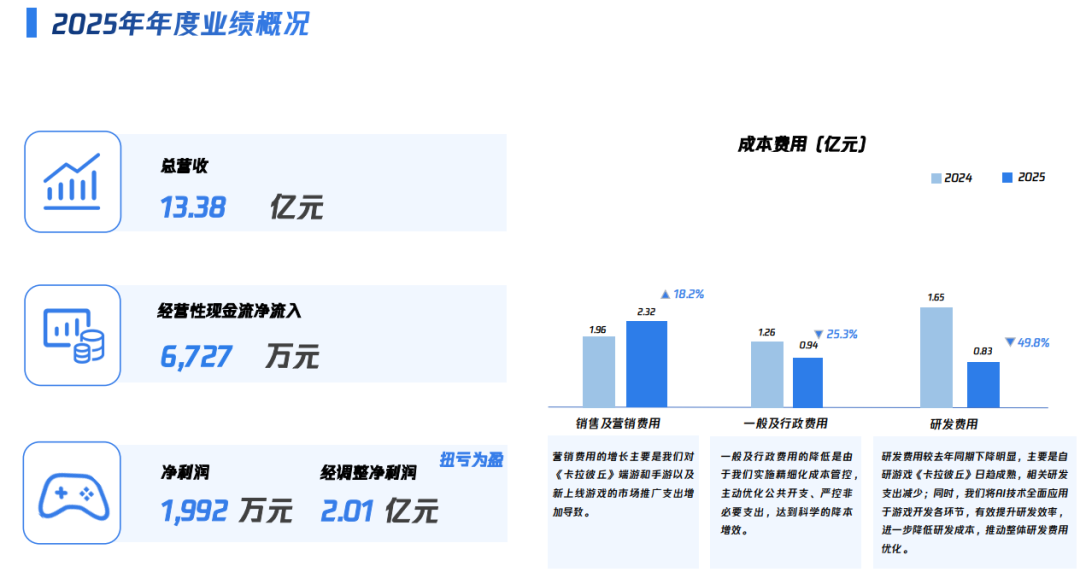 去年亏3200万，今年赚2000万：一款产品救了这家深圳公司？
