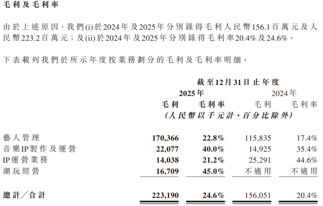 文娱公司抢跑IP衍生赛道：柠萌增长600%、乐华毛利率45%，阅文GMV破11亿