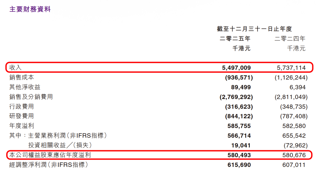 年收入破48亿，多达2300名员工，这家SLG大厂稳住了！