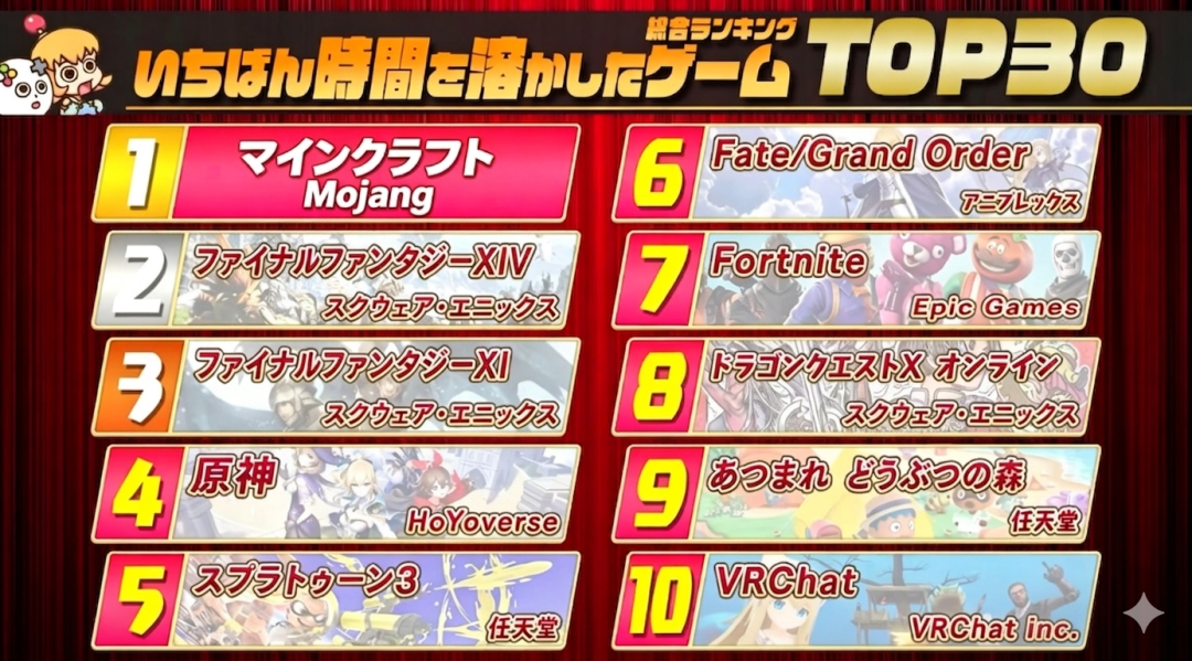 日媒评选消耗时间的游戏TOP30，原神第4