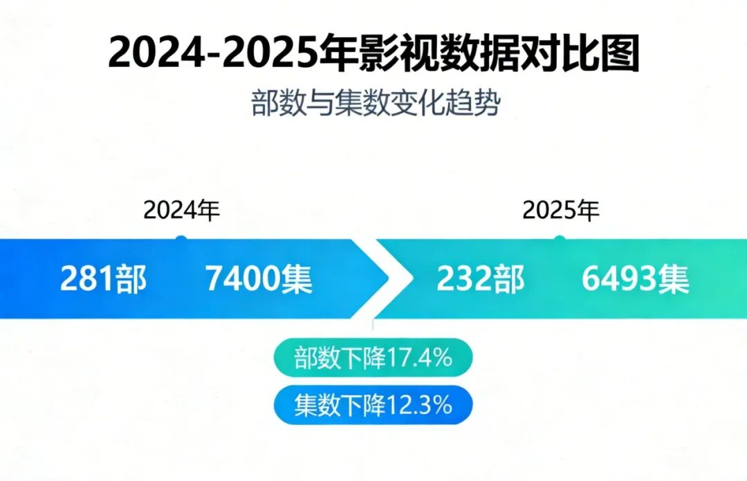 长剧市场水位如何？两个关键数据给出答案
