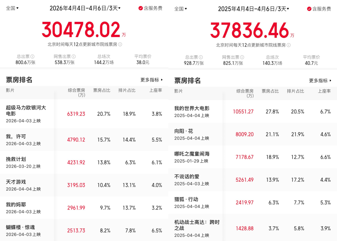 没有重磅新片的清明档，凉得不出意外