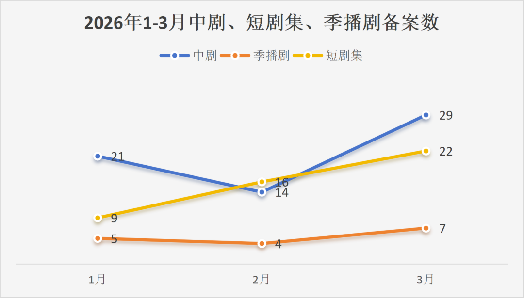 3月备案剧集155部，进取心藏在细节中&hellip;