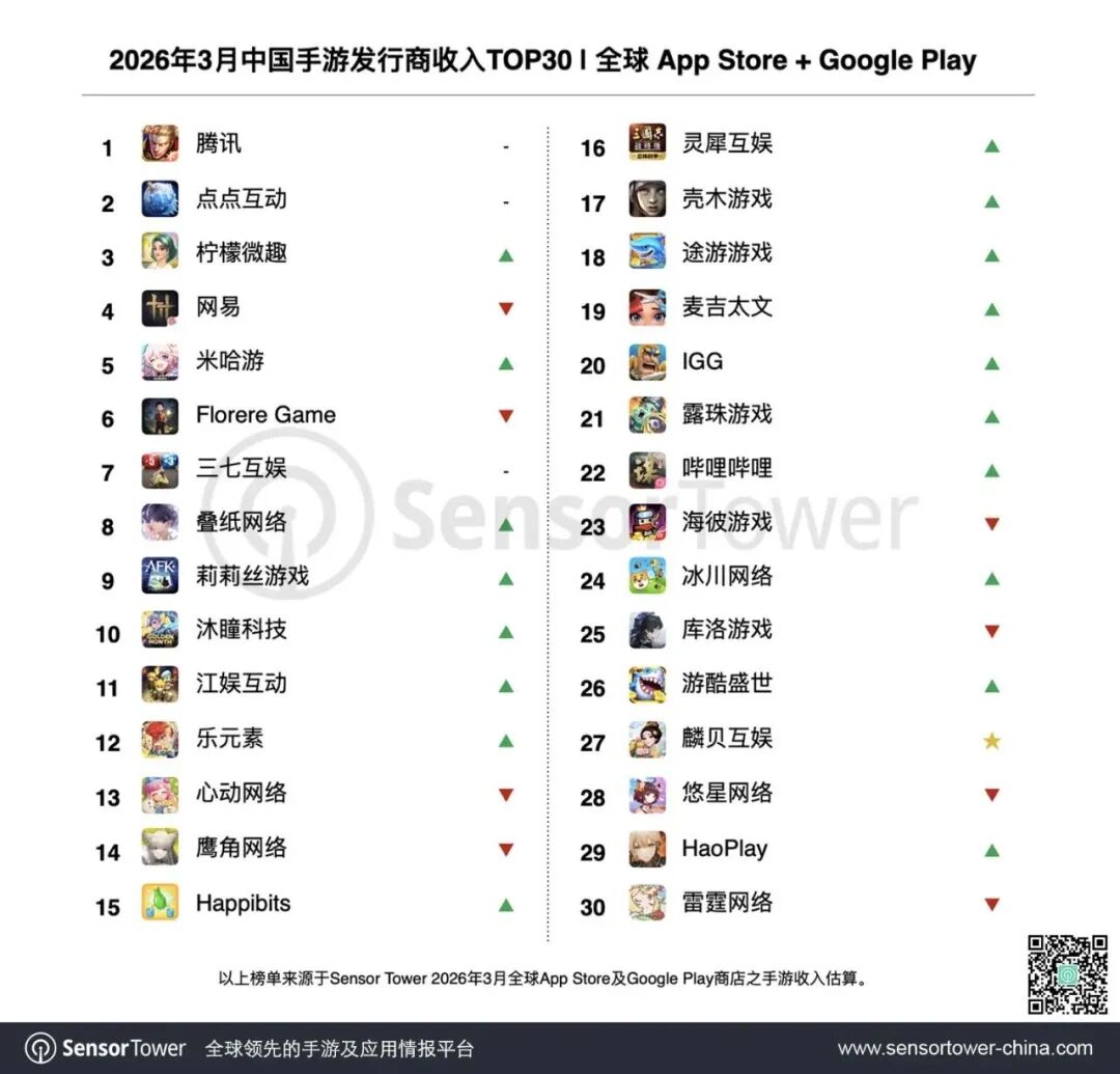 26年3月中国手游发行商TOP30！