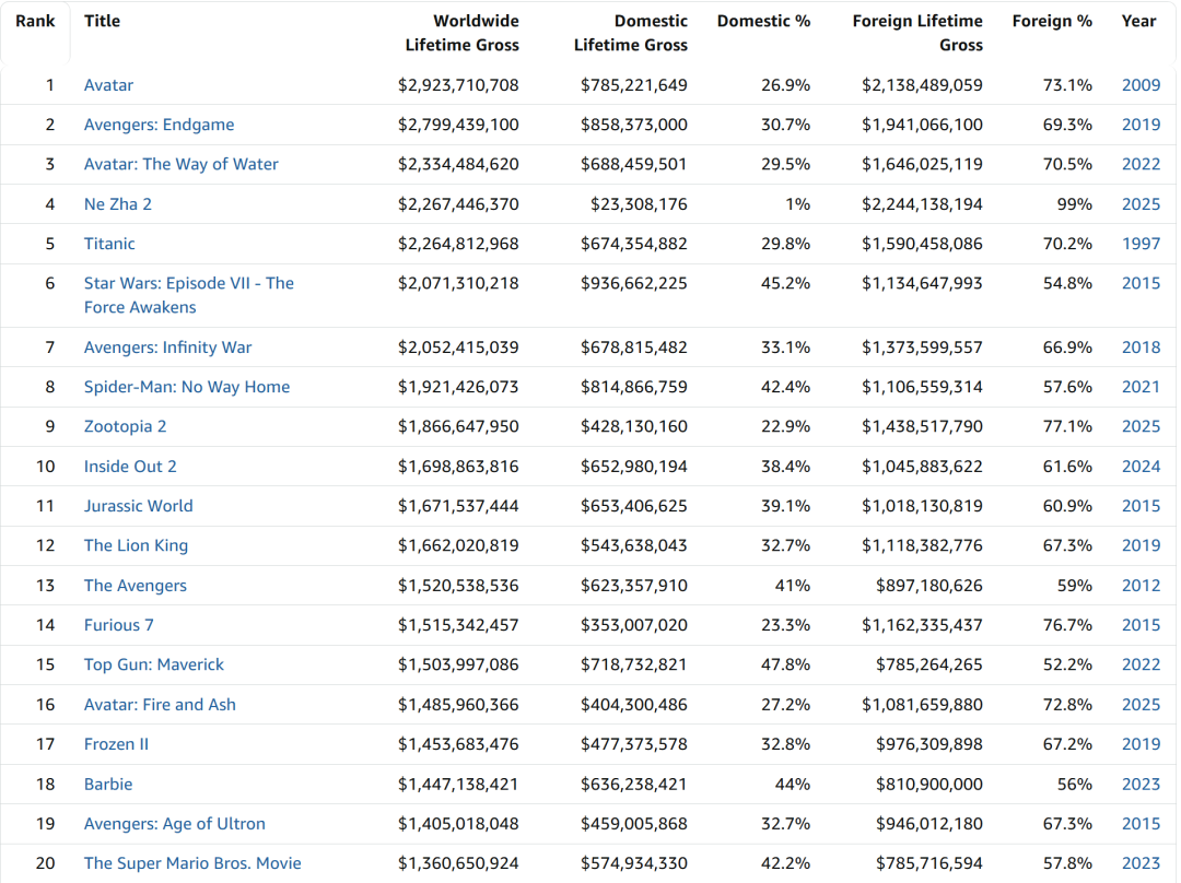 《哪吒2》票房超越《泰坦尼克号》！