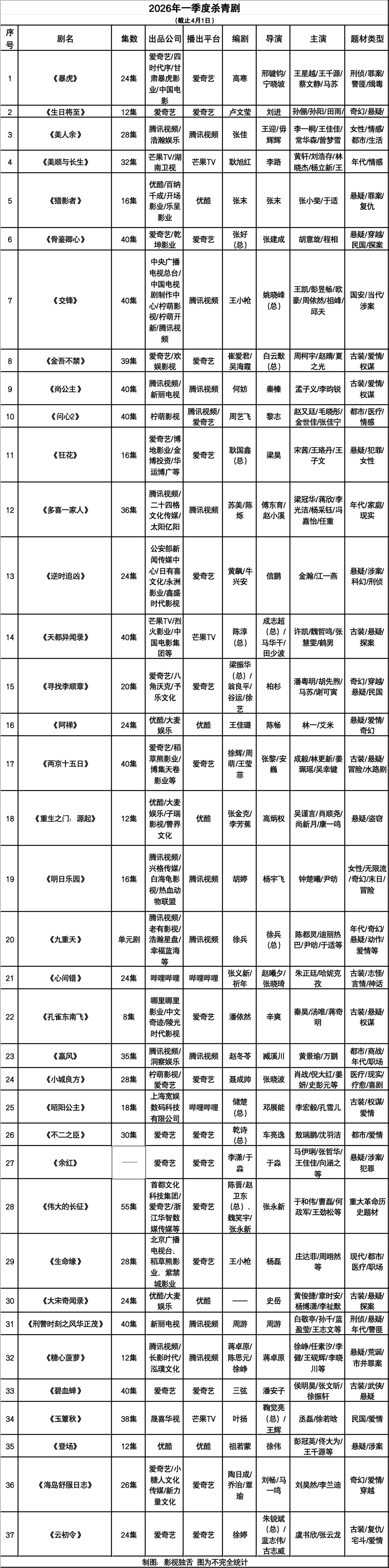 一季度杀青37部，在保险和冒险之间纠结横跳&hellip;