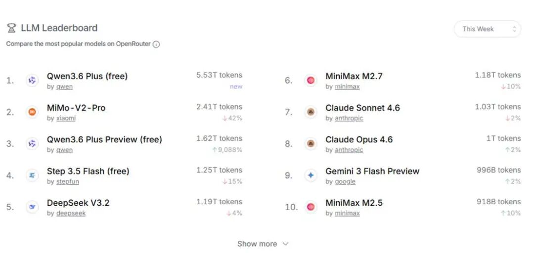 Token之战：连续五周，中国AI靠什么赢了美国AI？