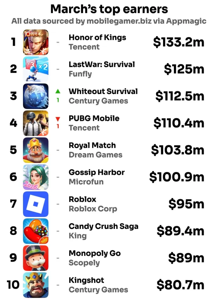 3月全球手游Top20：点点双王炸13.6亿杀入前十，三角洲第16