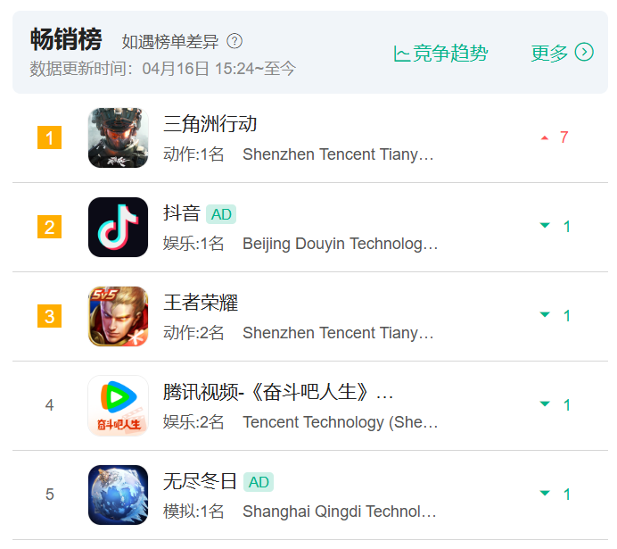 畅销总榜Top1，三角洲真不止一种玩法