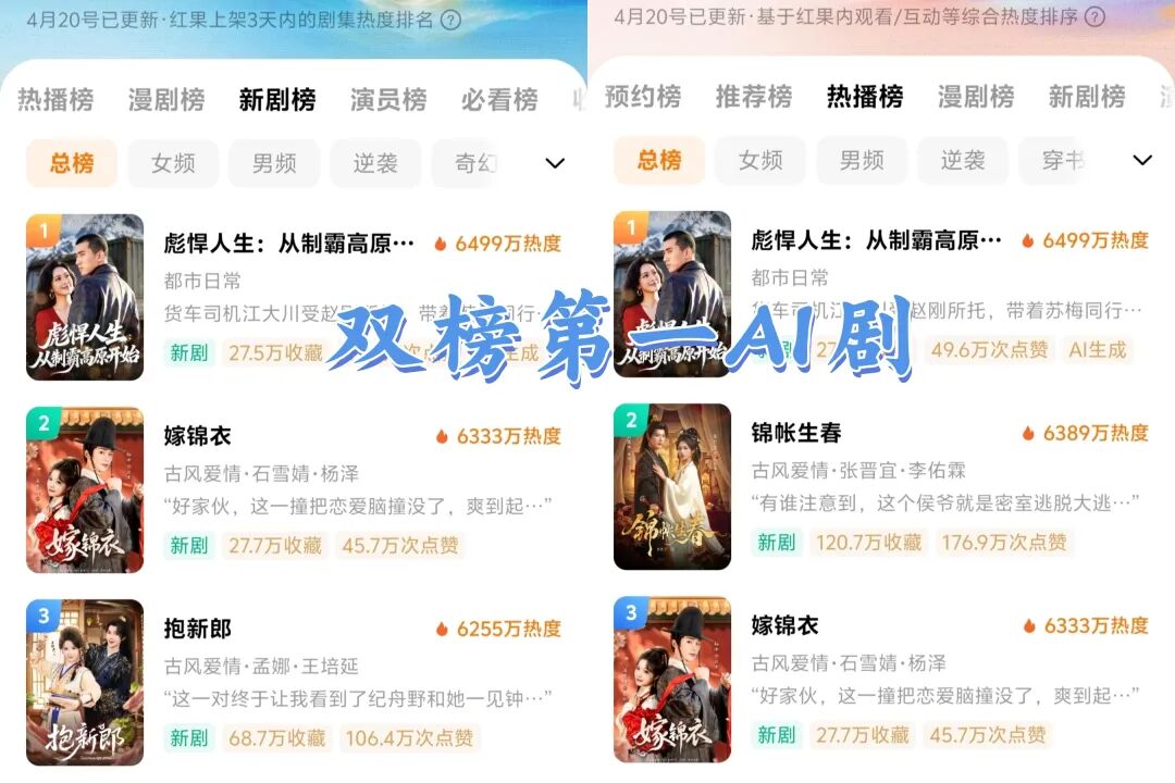 短剧寒冬！顶流集体扑剧，一周了仅一部《嫁锦衣》能打！