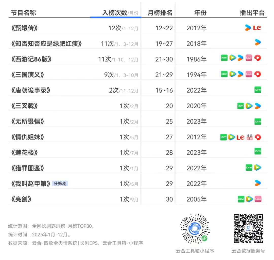 老剧越红，新剧越寒碜？