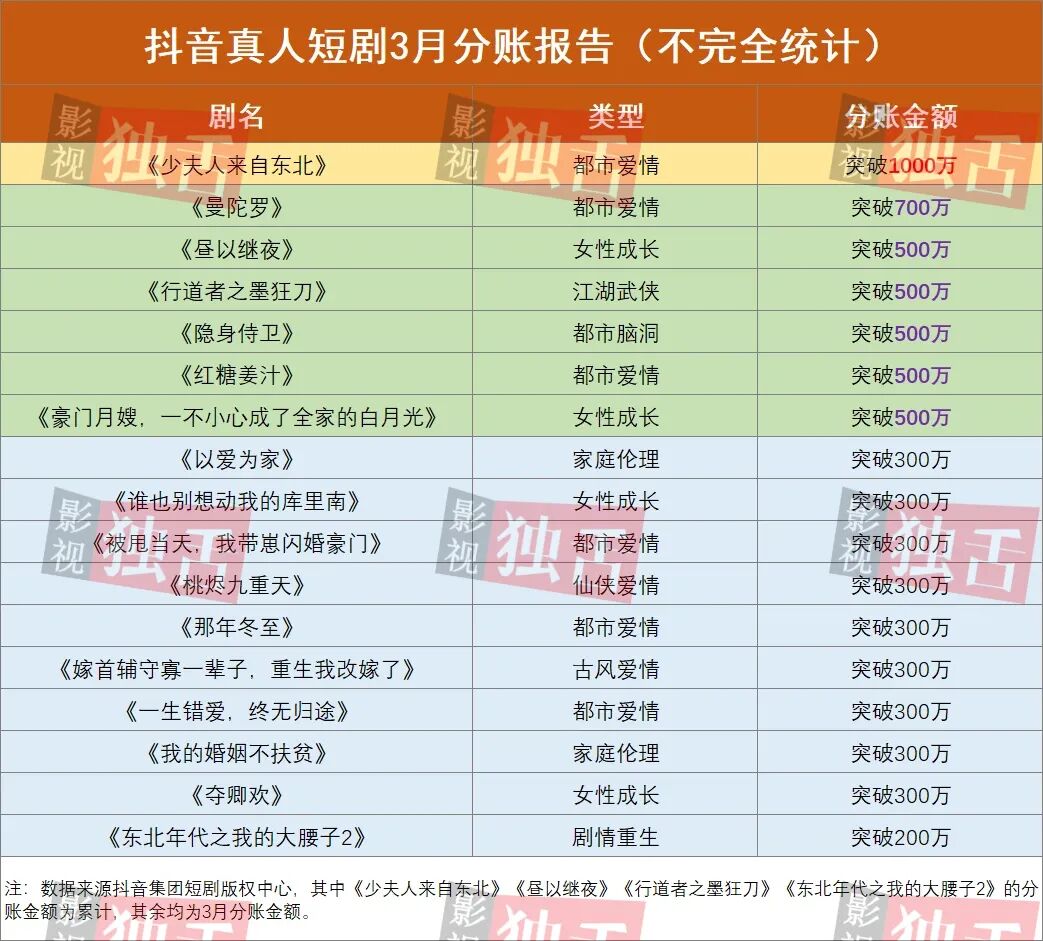 数据显示，真人短剧正加速告别&ldquo;草台班子&rdquo;