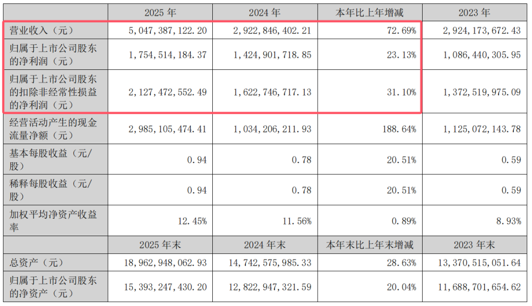 突然爆发：上海大厂收入暴涨73%，新品贡献破50亿流水