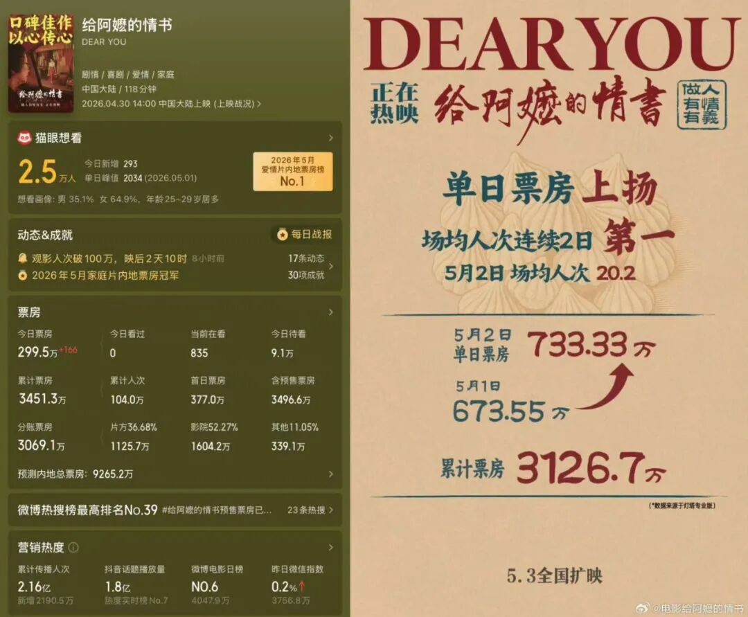 一部不起眼的方言电影，正凭着高上座率逆袭大片