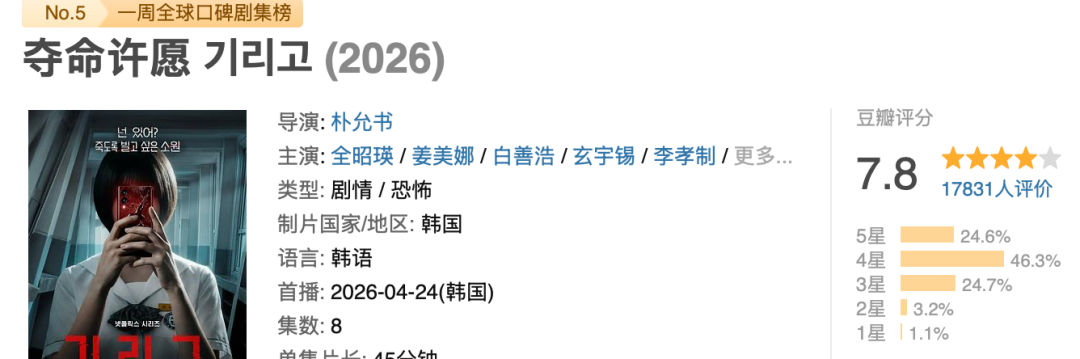 登顶收视Top.1，网飞韩剧又大爆了！