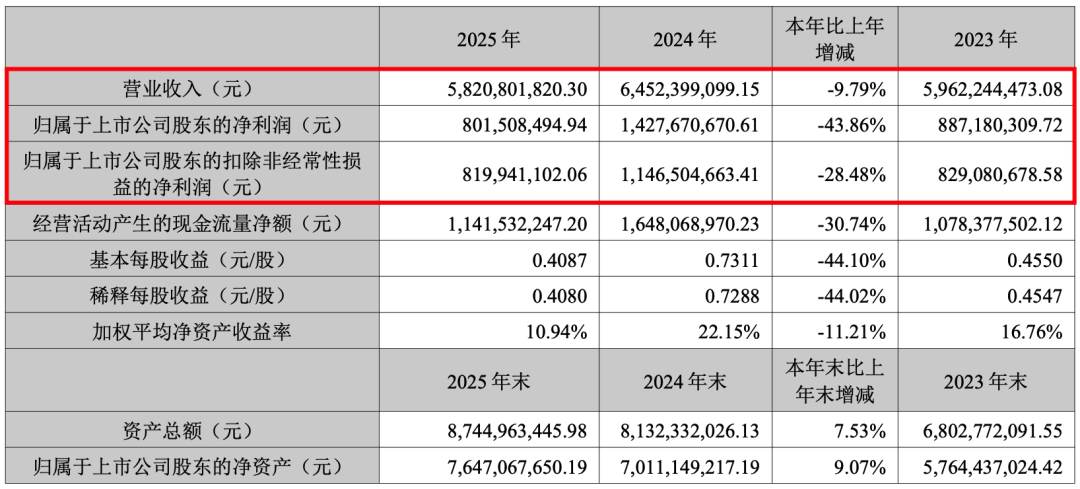 利润下滑43.9%，两款主力SLG占97%流水：这家北京厂商要卷土重来？