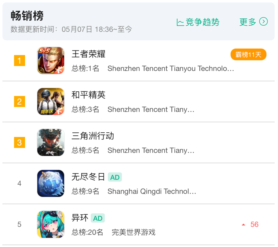 畅销Top5：反超开服，多少人低估了《异环》？