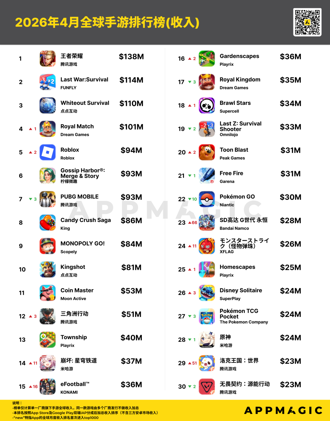 4月全球手游收入排行榜！